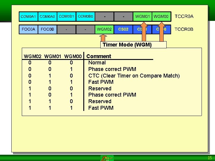 Timer Mode (WGM) WGM 02 WGM 01 WGM 00 Comment 0 0 1 1