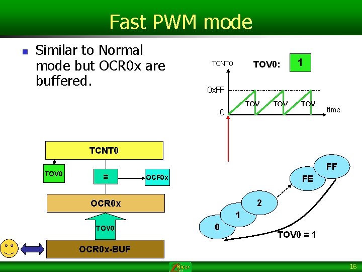 Fast PWM mode n Similar to Normal mode but OCR 0 x are buffered.