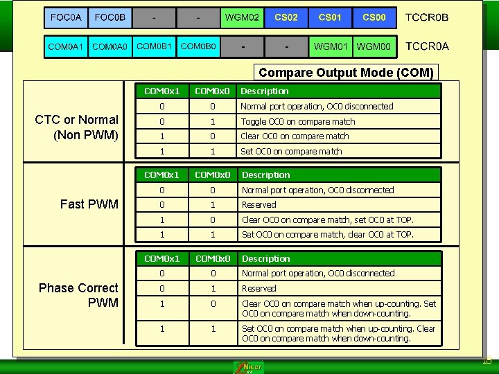 Compare Output Mode (COM) CTC or Normal (Non PWM) Fast PWM Phase Correct PWM
