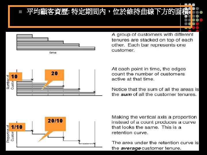 n 平均顧客資歷: 特定期間內,位於維持曲線下方的面積 10 1/10 8 June 2006 20 20/10 Hazard Functioin and Survival n 平均顧客資歷: 特定期間內,位於維持曲線下方的面積 10 1/10 8 June 2006 20 20/10 Hazard Functioin and Survival