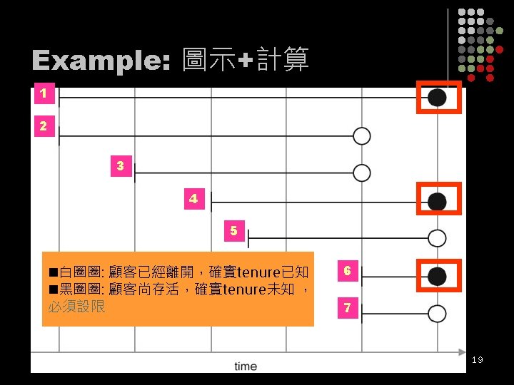 Example: 圖示+計算 1 2 3 4 5 n白圈圈: 顧客已經離開,確實tenure已知 n黑圈圈: 顧客尚存活,確實tenure未知 , 必須設限 8 Example: 圖示+計算 1 2 3 4 5 n白圈圈: 顧客已經離開,確實tenure已知 n黑圈圈: 顧客尚存活,確實tenure未知 , 必須設限 8