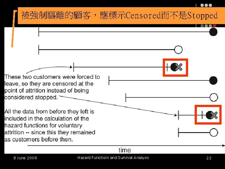 被強制驅離的顧客,應標示Censored而不是Stopped 8 June 2006 Hazard Functioin and Survival Analysis 22 被強制驅離的顧客,應標示Censored而不是Stopped 8 June 2006 Hazard Functioin and Survival Analysis 22