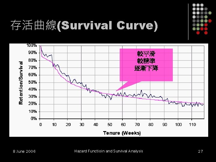 存活曲線(Survival Curve) 較平滑 較精準 逐漸下降 8 June 2006 Hazard Functioin and Survival Analysis 27 存活曲線(Survival Curve) 較平滑 較精準 逐漸下降 8 June 2006 Hazard Functioin and Survival Analysis 27