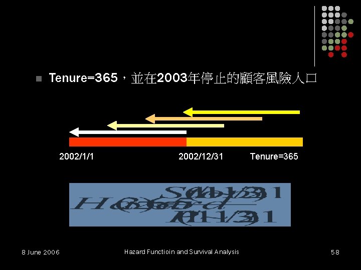 n Tenure=365,並在 2003年停止的顧客風險人口 2002/1/1 8 June 2006 2002/12/31 Hazard Functioin and Survival Analysis Tenure=365 n Tenure=365,並在 2003年停止的顧客風險人口 2002/1/1 8 June 2006 2002/12/31 Hazard Functioin and Survival Analysis Tenure=365
