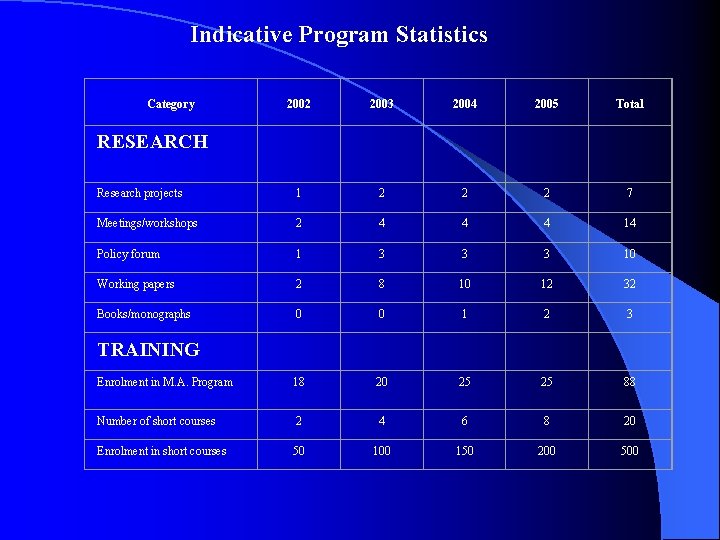 Indicative Program Statistics Category 2002 2003 2004 2005 Total RESEARCH Research projects 1