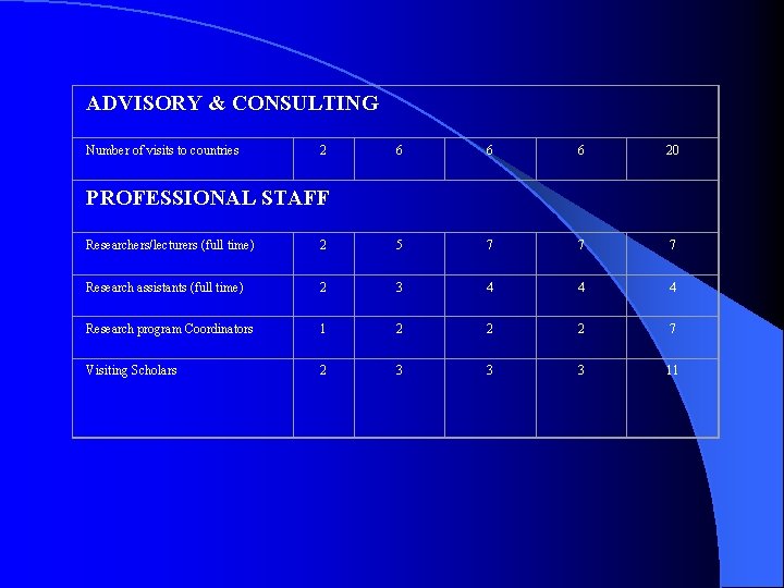 ADVISORY & CONSULTING Number of visits to countries 2 6 6 6 20 PROFESSIONAL