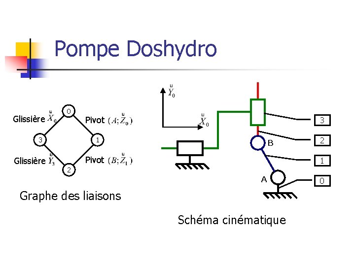 Pompe Doshydro Glissière 0 3 Glissière Pivot 3 1 B Pivot 2 1 2