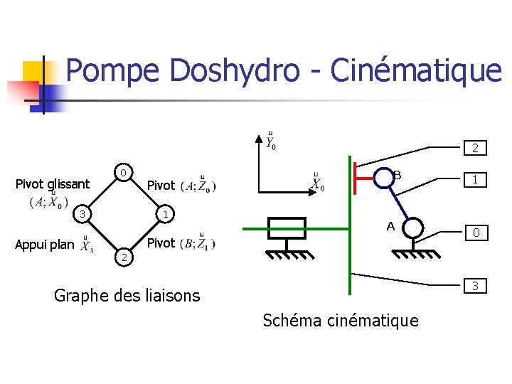 Pompe Doshydro - Cinématique 2 Pivot glissant 0 3 Appui plan Pivot 1 B