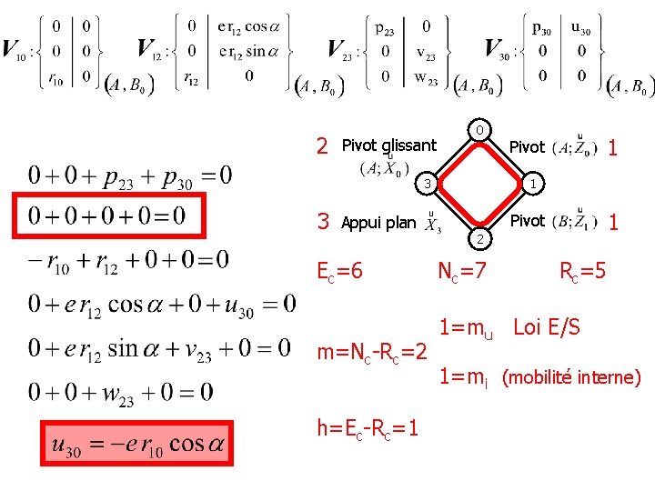 2 Pivot glissant 0 3 3 Appui plan Ec=6 m=Nc-Rc=2 h=Ec-Rc=1 1 Pivot 2