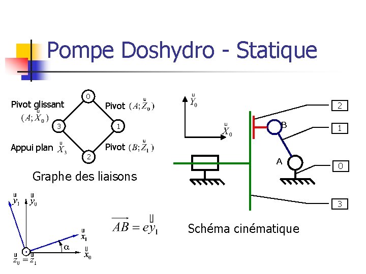 Pompe Doshydro - Statique Pivot glissant 0 3 Appui plan Pivot 1 2 B