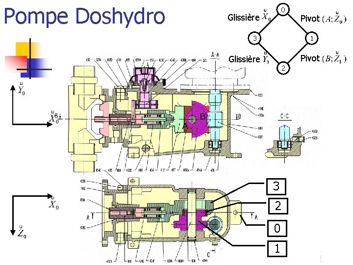 Pompe Doshydro 0 Glissière 3 Pivot 1 Pivot Glissière 2 B A 3 2