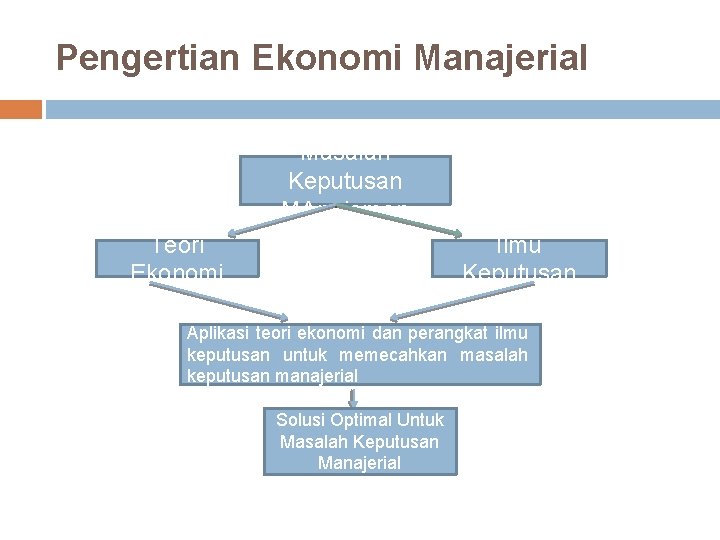 Pengertian Ekonomi Manajerial Masalah Keputusan MAnajemen Teori Ekonomi Ilmu Keputusan Aplikasi teori ekonomi dan