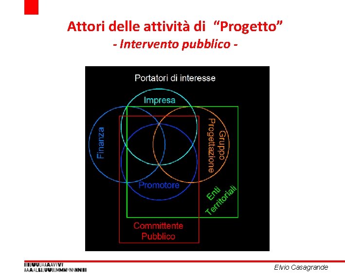 Attori delle attività di “Progetto” - Intervento pubblico - Elvio Casagrande Attori delle attività di “Progetto” - Intervento pubblico - Elvio Casagrande