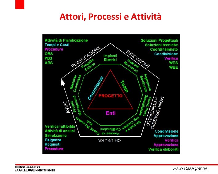 Attori, Processi e Attività Elvio Casagrande Attori, Processi e Attività Elvio Casagrande
