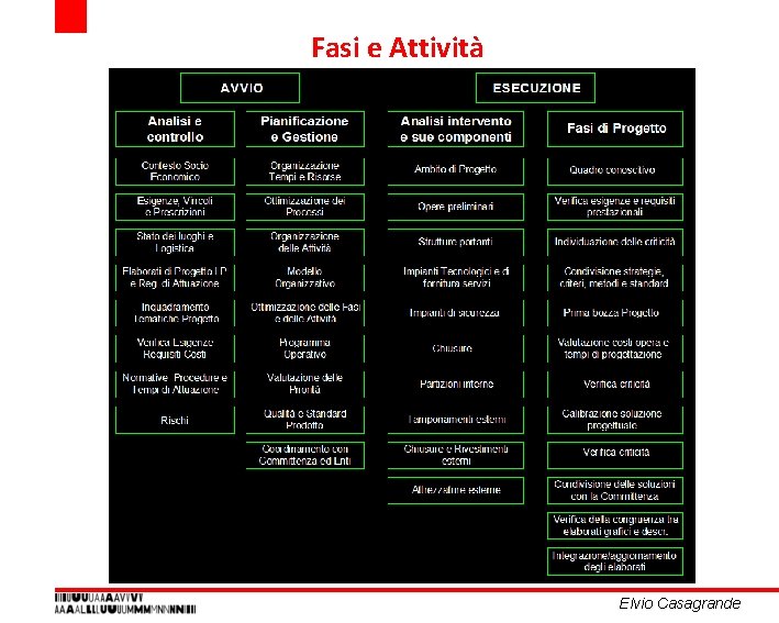 Fasi e Attività Elvio Casagrande Fasi e Attività Elvio Casagrande