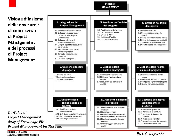 Visione d’insieme delle nove aree di conoscenza di Project Management e dei processi di Visione d’insieme delle nove aree di conoscenza di Project Management e dei processi di
