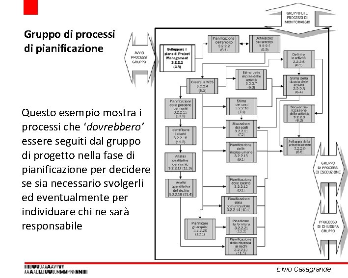 Gruppo di processi di pianificazione Questo esempio mostra i processi che ‘dovrebbero’ essere seguiti Gruppo di processi di pianificazione Questo esempio mostra i processi che ‘dovrebbero’ essere seguiti
