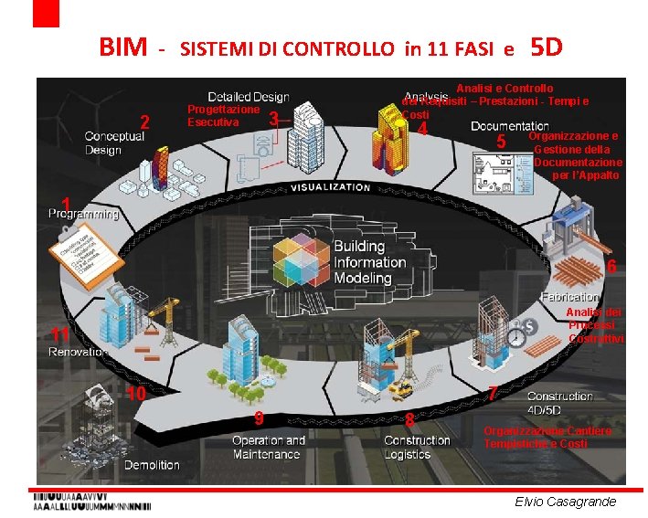 BIM - SISTEMI DI CONTROLLO in 11 FASI e 5 D 2 Progettazione Esecutiva BIM - SISTEMI DI CONTROLLO in 11 FASI e 5 D 2 Progettazione Esecutiva