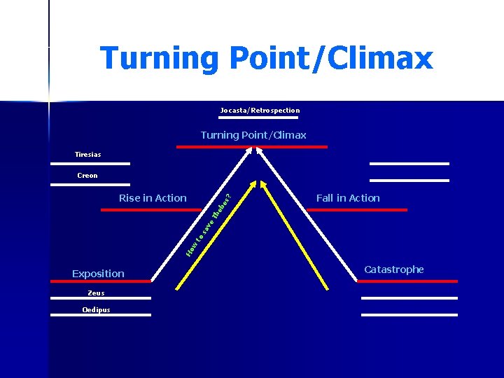 Turning Point/Climax Jocasta/Retrospection Turning Point/Climax Tiresias Creon Fall in Action Ho w to sa