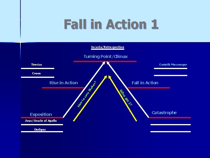 Fall in Action 1 Jocasta/Retrospection Turning Point/Climax Tiresias Corinth Messenger Creon eb es Th