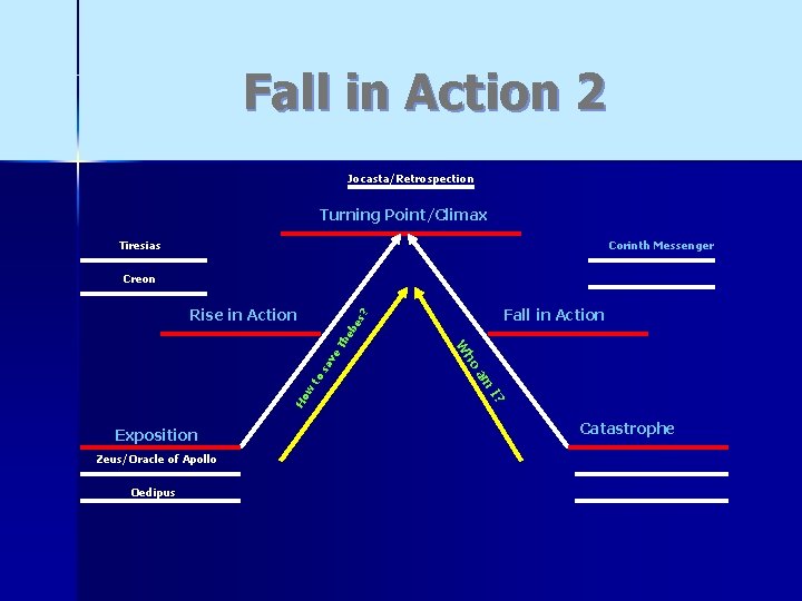 Fall in Action 2 Jocasta/Retrospection Turning Point/Climax Tiresias Corinth Messenger Creon eb es Th