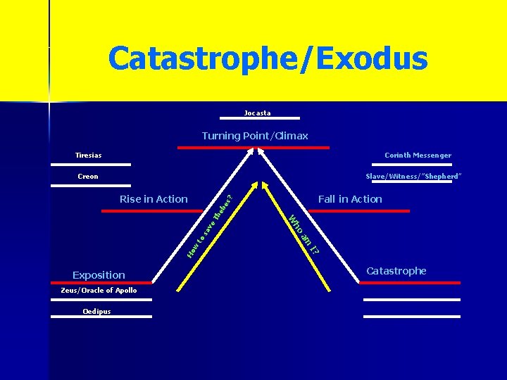 Catastrophe/Exodus Jocasta Turning Point/Climax Tiresias Corinth Messenger Creon Slave/Witness/”Shepherd” eb es Th ve sa