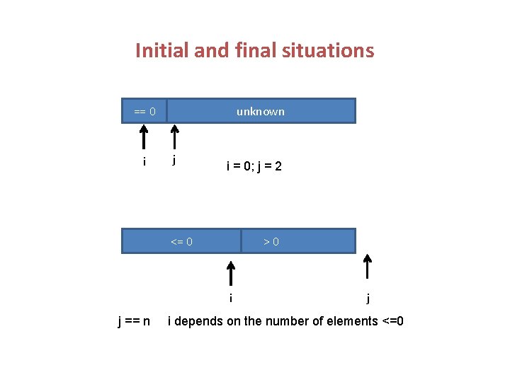 Initial and final situations == 0 i unknown j i = 0; j =