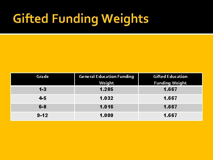 Gifted Funding Weights Grade 1 -3 General Education Funding Weight 1. 285 Gifted Education