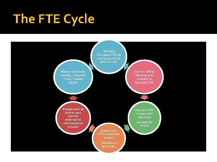 The FTE Cycle Schools Complete FTE by coding students and courses Master schedules created