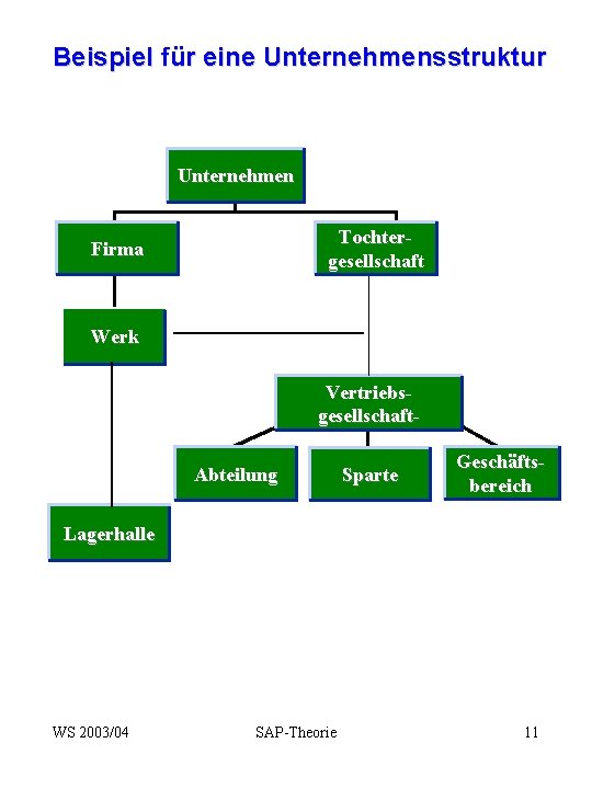 Beispiel für eine Unternehmensstruktur Unternehmen Tochtergesellschaft Firma Werk Vertriebsgesellschaft. Abteilung Sparte Geschäftsbereich Lagerhalle WS