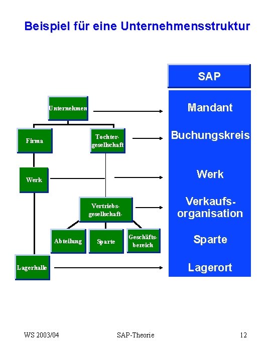 Beispiel für eine Unternehmensstruktur SAP Mandant Unternehmen Buchungskreis Tochtergesellschaft Firma Werk Verkaufsorganisation Vertriebsgesellschaft- Abteilung