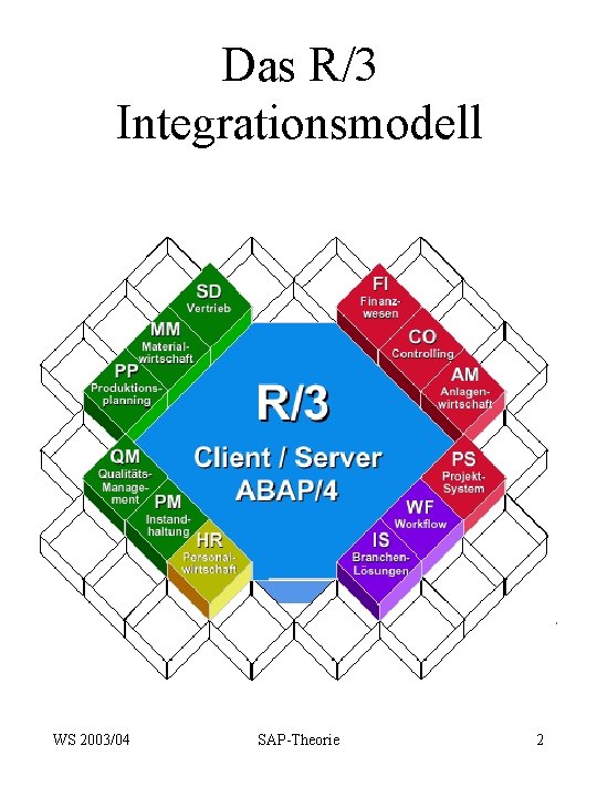 Das R/3 Integrationsmodell WS 2003/04 SAP-Theorie 2 