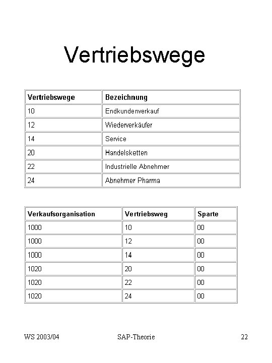 Vertriebswege WS 2003/04 SAP-Theorie 22 