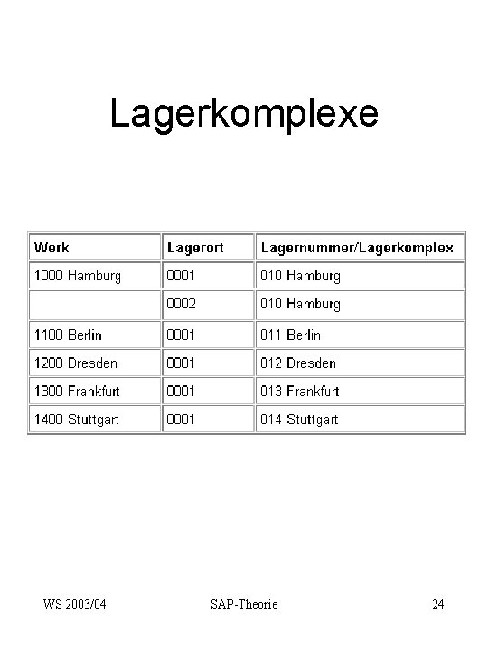 Lagerkomplexe WS 2003/04 SAP-Theorie 24 