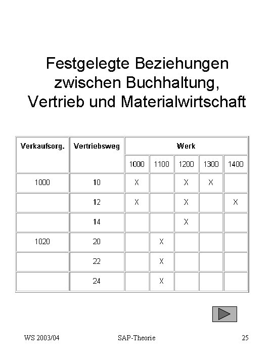 Festgelegte Beziehungen zwischen Buchhaltung, Vertrieb und Materialwirtschaft WS 2003/04 SAP-Theorie 25 