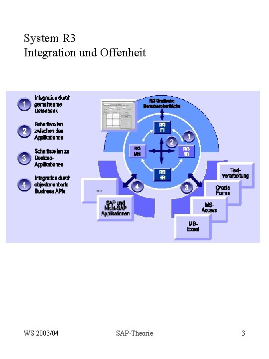 System R 3 Integration und Offenheit WS 2003/04 SAP-Theorie 3 