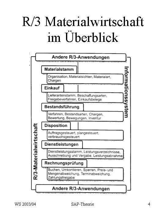 R/3 Materialwirtschaft im Überblick WS 2003/04 SAP-Theorie 4 