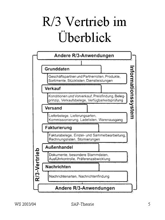 R/3 Vertrieb im Überblick WS 2003/04 SAP-Theorie 5 