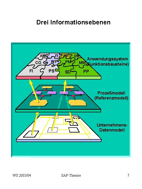 Drei Informationsebenen IS AM CO FI WF PS HR PM QM Anwendungssystem MM (Funktionsbausteine)