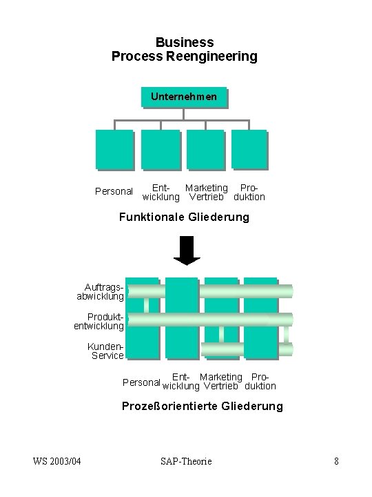 Business Process Reengineering Unternehmen Personal Ent. Marketing Prowicklung Vertrieb duktion Funktionale Gliederung Auftragsabwicklung Produktentwicklung