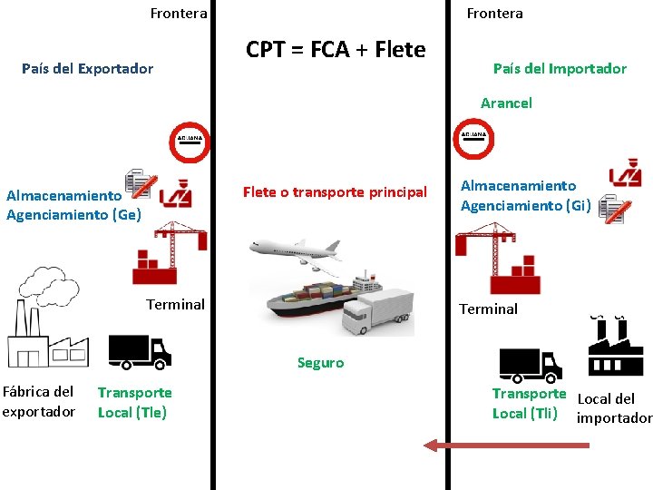 Frontera País del Exportador Frontera CPT = FCA + Flete País del Importador Arancel