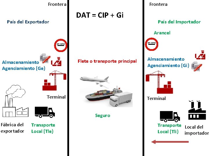 Frontera País del Exportador Frontera DAT = CIP + Gi País del Importador Arancel