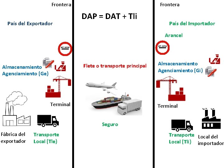 Frontera País del Exportador Frontera DAP = DAT + Tli País del Importador Arancel