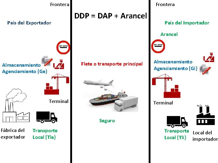 Frontera País del Exportador Frontera DDP = DAP + Arancel País del Importador Arancel