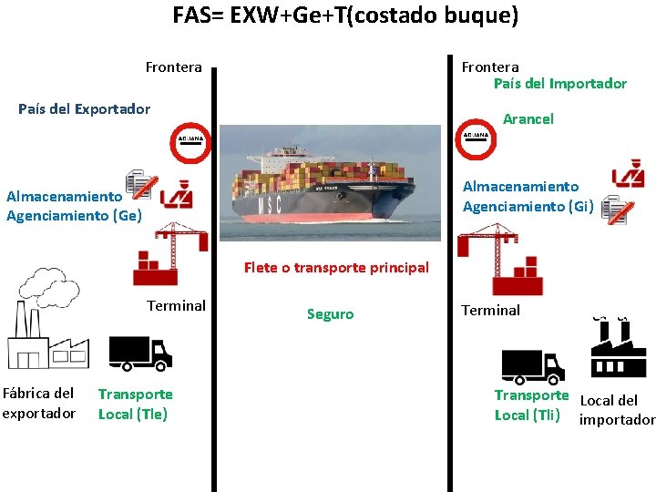 FAS= EXW+Ge+T(costado buque) Frontera País del Importador Frontera País del Exportador Arancel Almacenamiento Agenciamiento