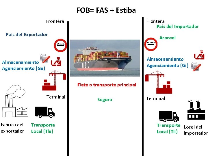 FOB= FAS + Estiba Frontera País del Importador Frontera País del Exportador Arancel Almacenamiento