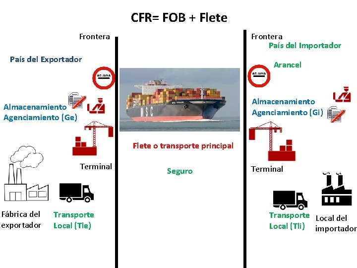 CFR= FOB + Flete Frontera País del Importador Frontera País del Exportador Arancel Almacenamiento