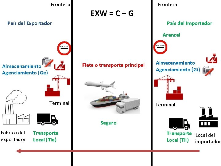 Frontera EXW = C + G País del Exportador País del Importador Arancel Flete