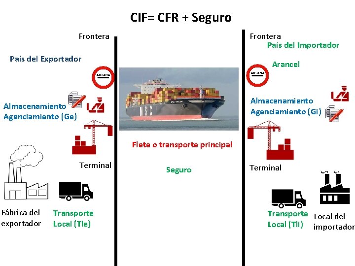 CIF= CFR + Seguro Frontera País del Importador Frontera País del Exportador Arancel Almacenamiento