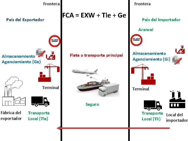 Frontera País del Exportador Frontera FCA = EXW + Tle + Ge País del